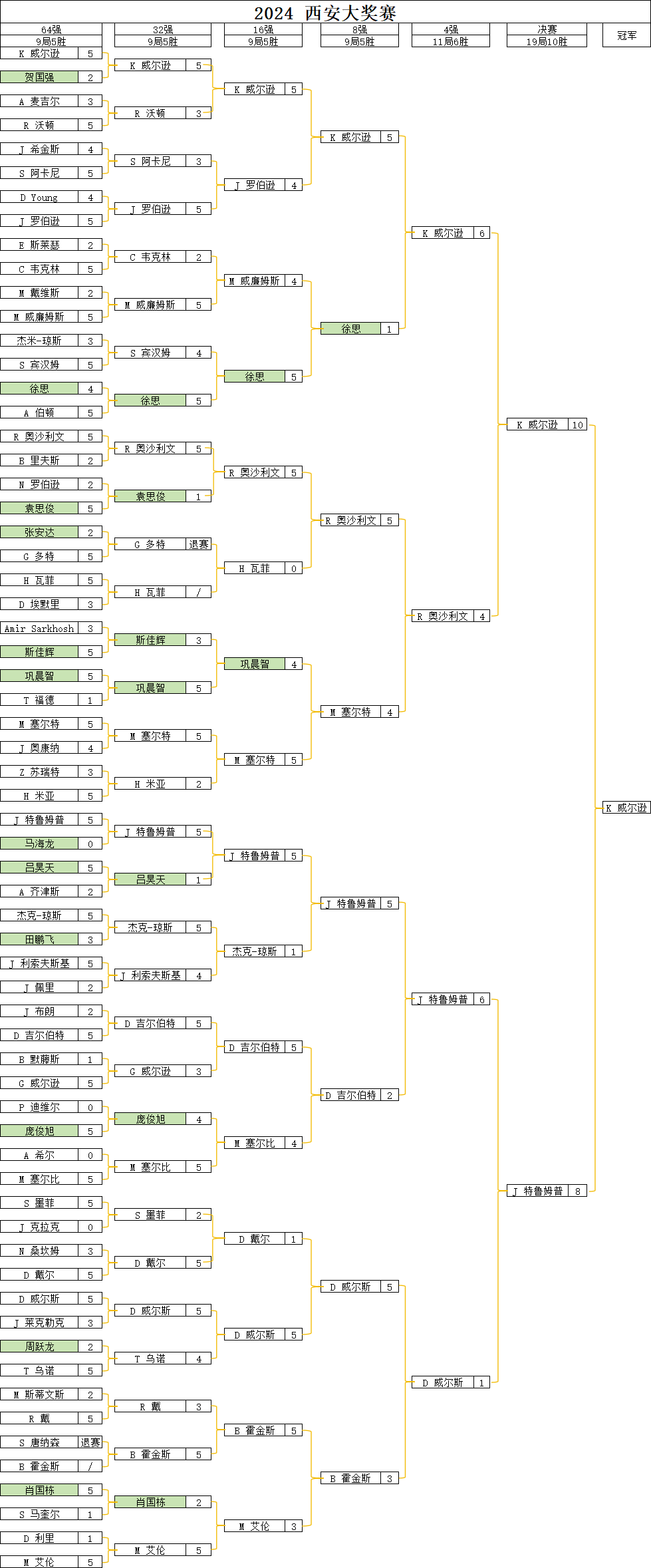 2024西安大奖赛·赛程·对阵表·单杆榜·凯伦·威尔逊夺冠！