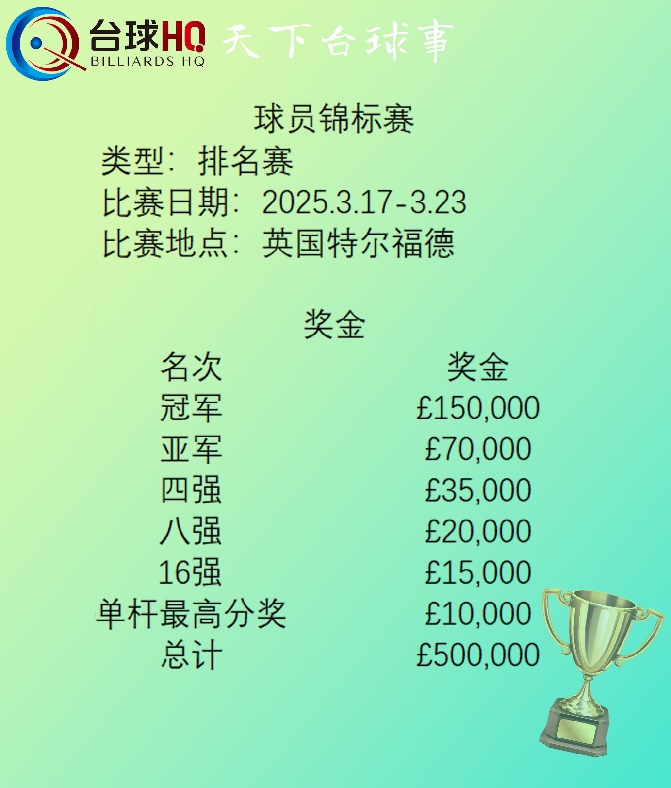 2025球员锦标赛·奖金·冠军奖金15万镑！