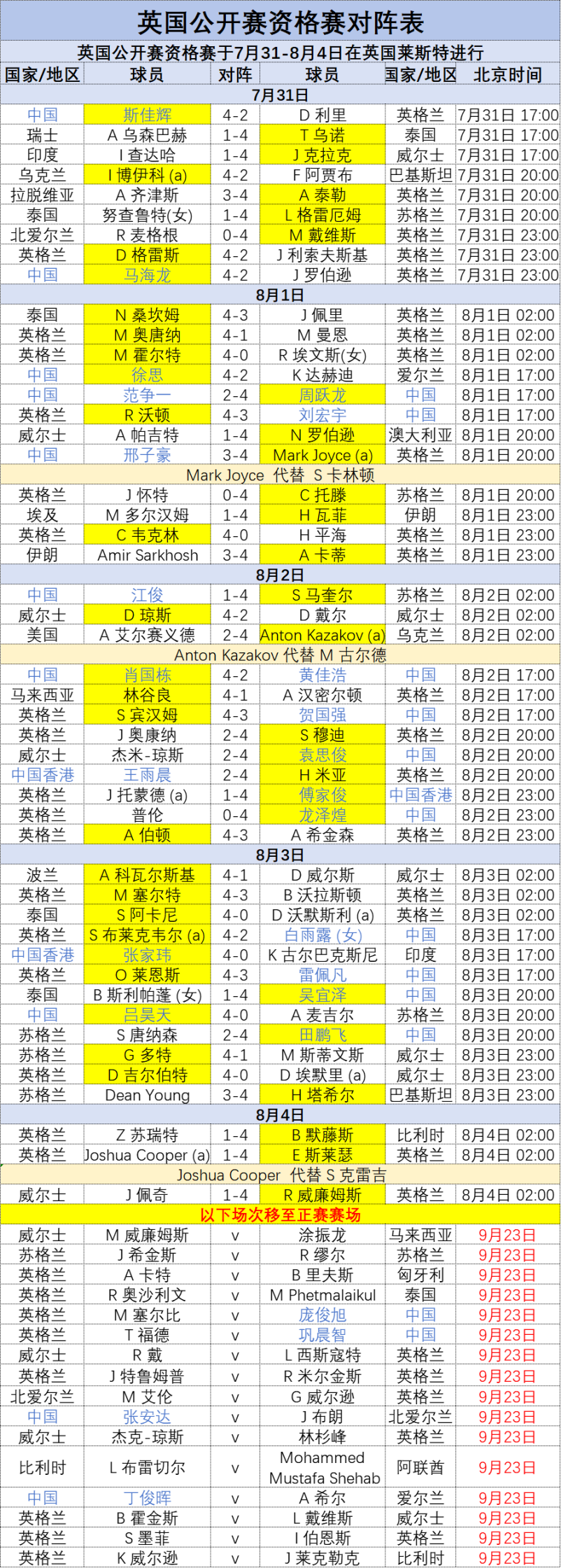 英国公开赛资格赛·赛果·对阵表·单杆榜·斯佳辉、贺国强三连胜