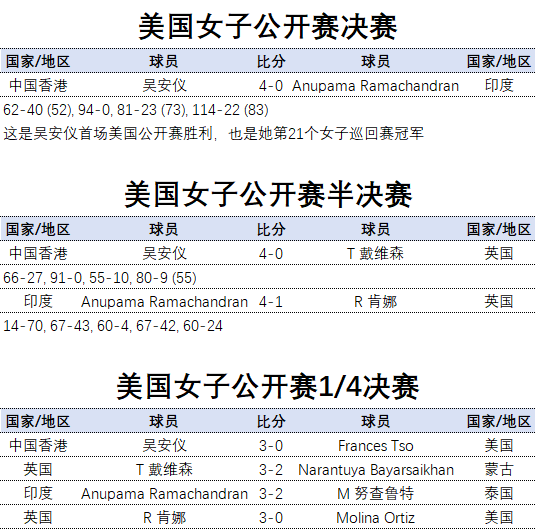 2024美国女子公开赛·赛果·吴安仪首次夺冠美国女子公开赛