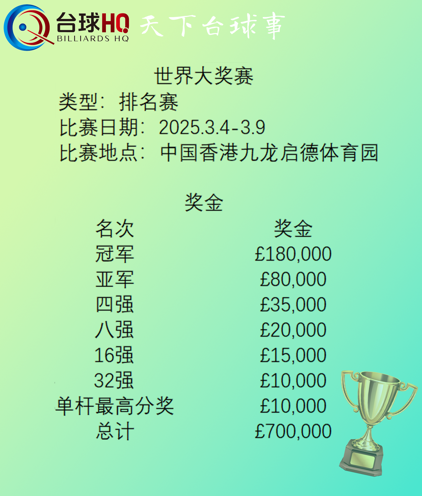 2025世界大奖赛·奖金·冠军奖金18万镑！