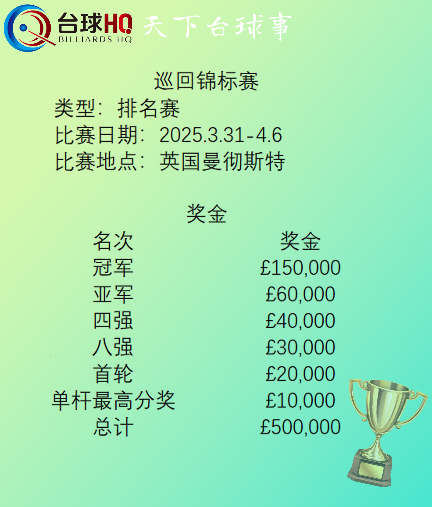 【赛程报道】2025巡回锦标赛·奖金·冠军奖金15万镑！
