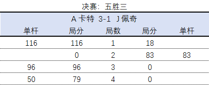 2024冠军联赛·卡特夺冠【3.3万英镑】