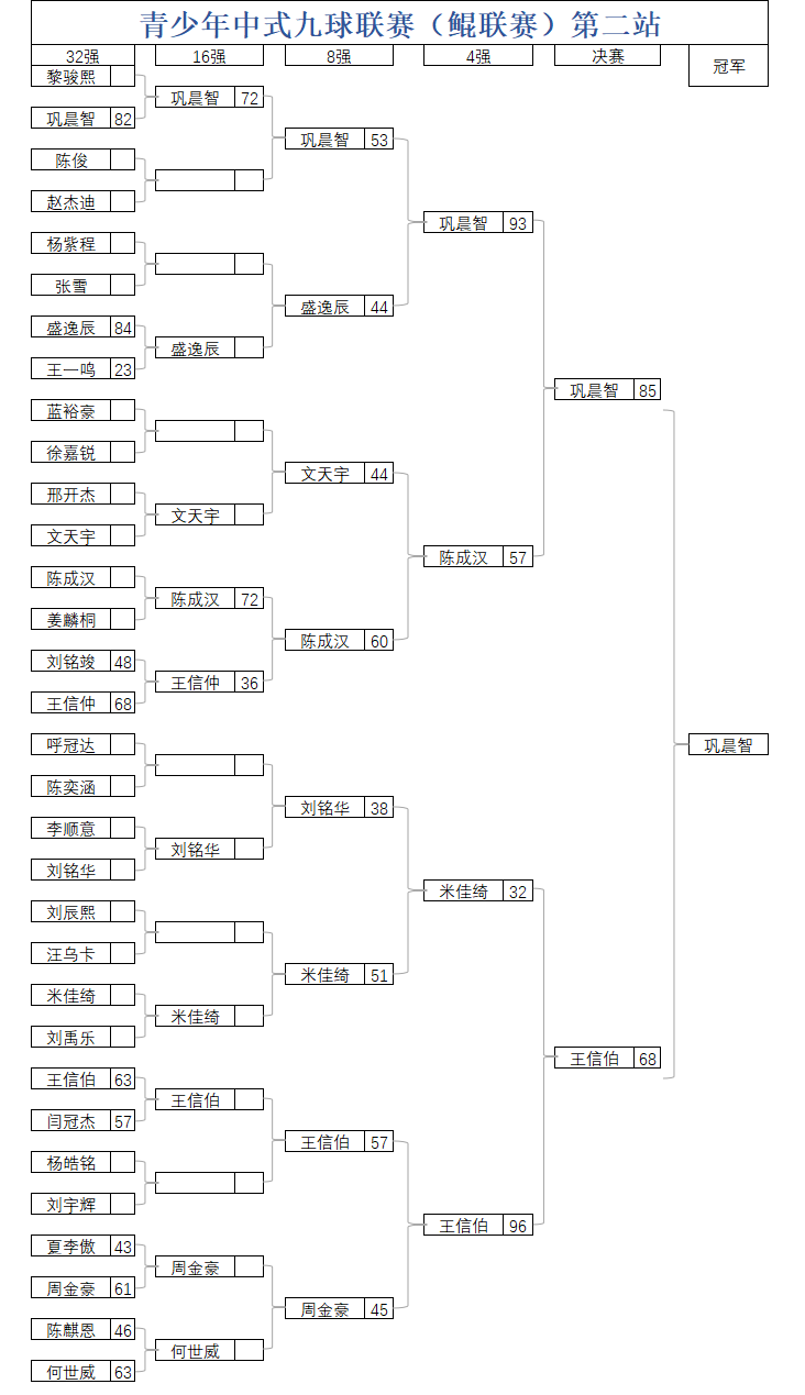 LP·独牙|鲲青少年九球联赛第二站(天津站)·赛果【巩晨智 10万】