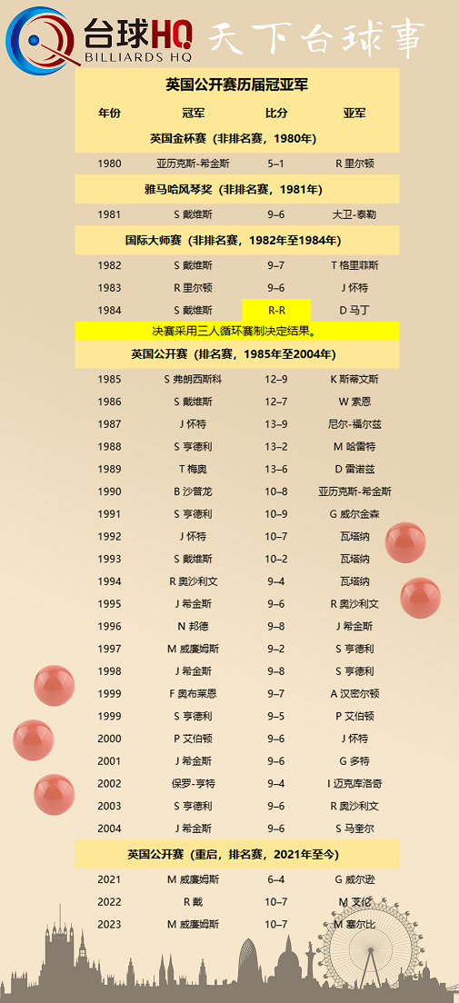 英国公开赛·历届冠亚军