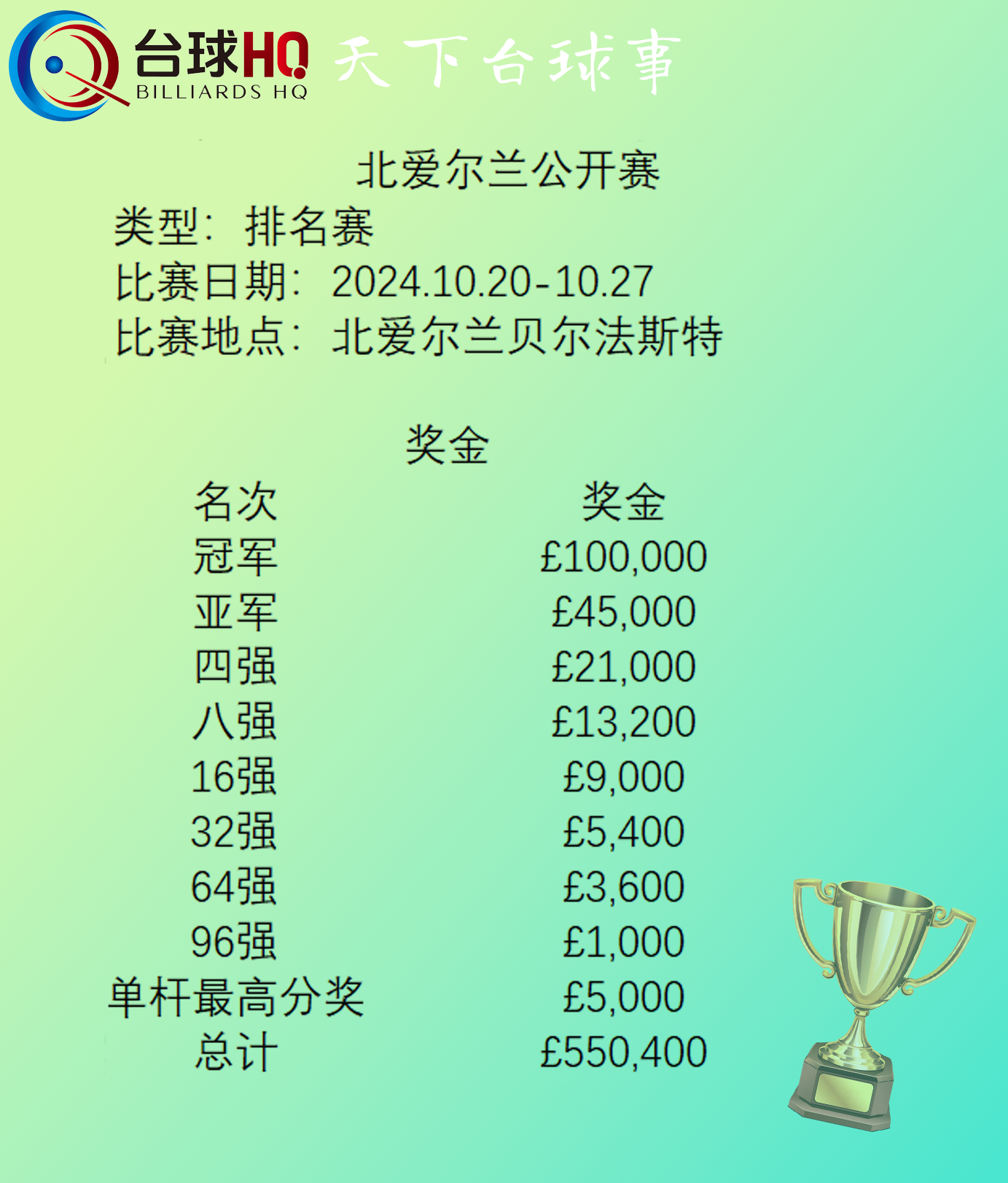 2024北爱尔兰公开赛·奖金·冠军奖金10万镑！