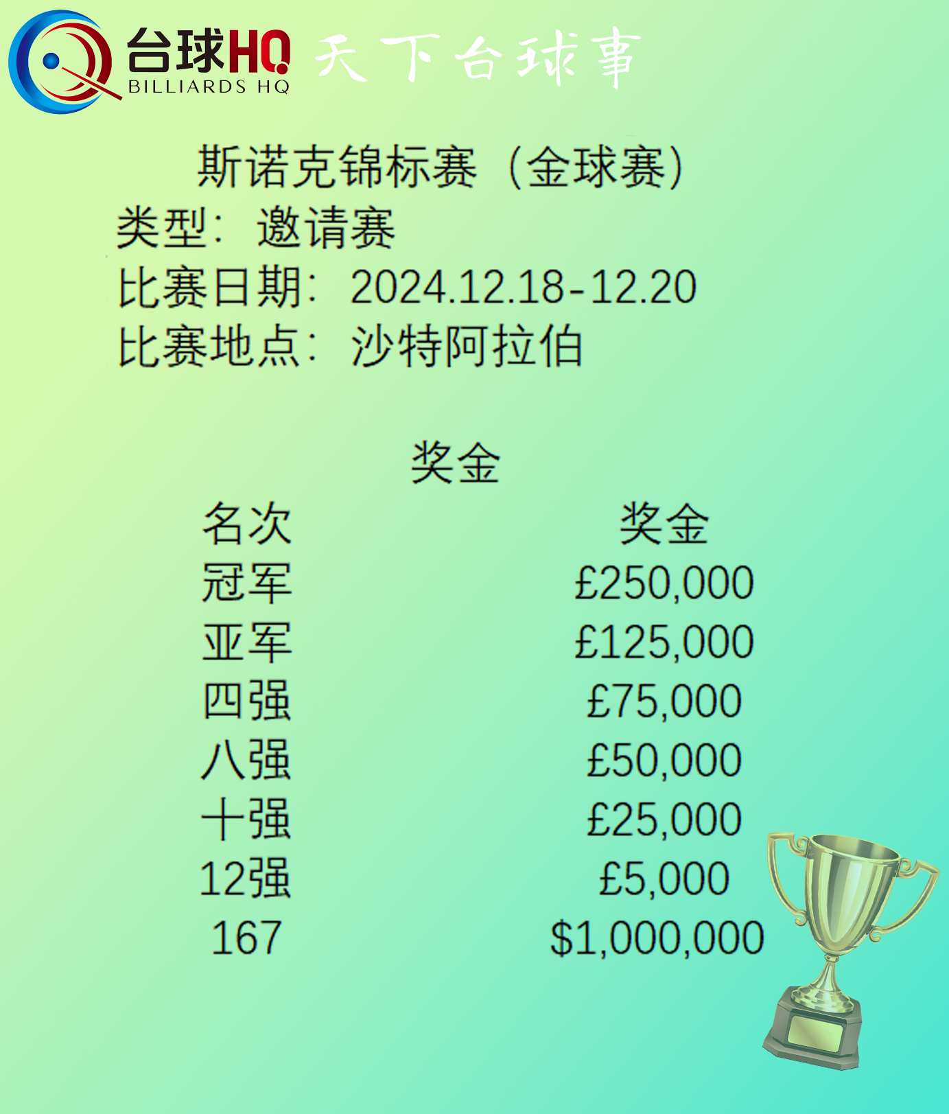 2024斯诺克锦标赛（金球赛）·奖金·冠军奖金25万镑！