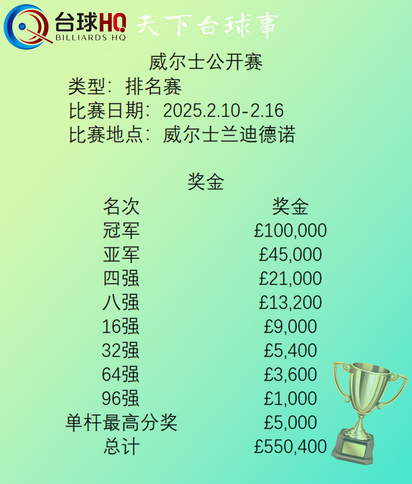 2025威尔士公开赛·奖金·冠军奖金10万镑！