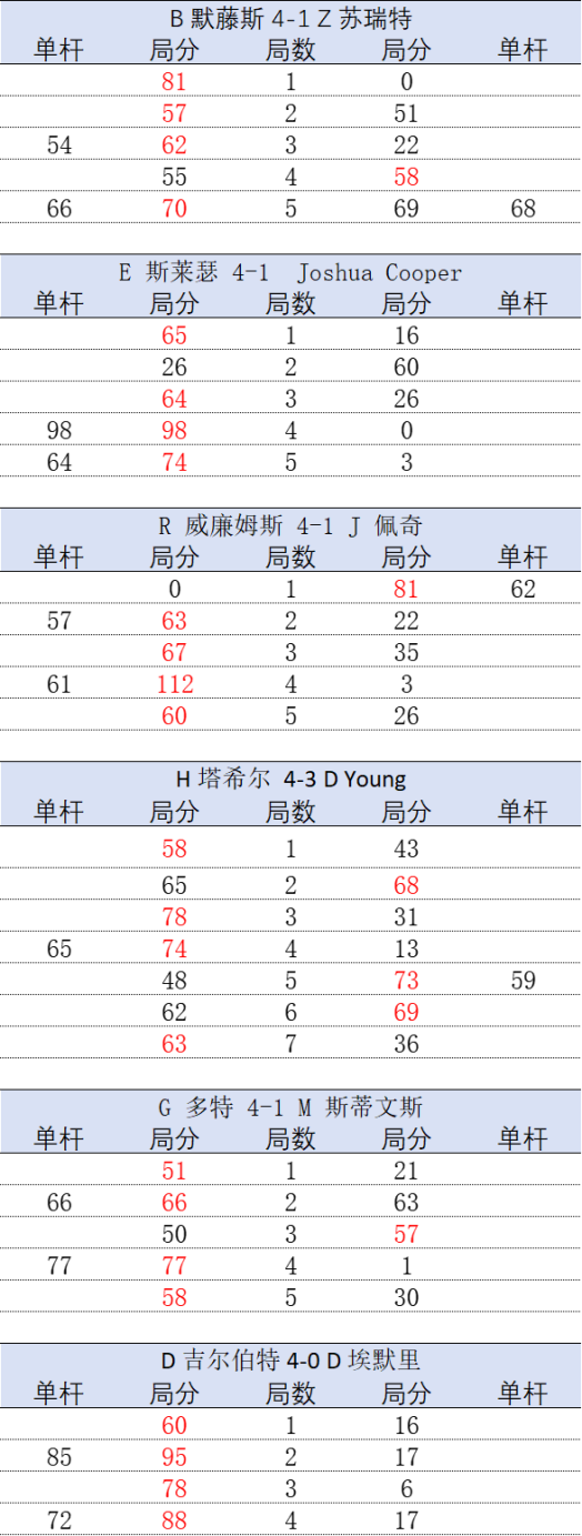 2024英国公开赛资格赛·比分播报