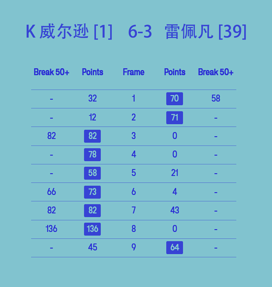 【比分播报】2025斯诺克世锦赛 【比分播报】2025斯诺克世锦赛