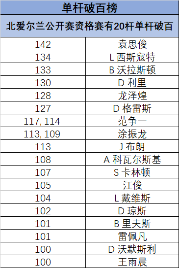 2024北爱尔兰公开赛资格赛·赛果·单杆榜