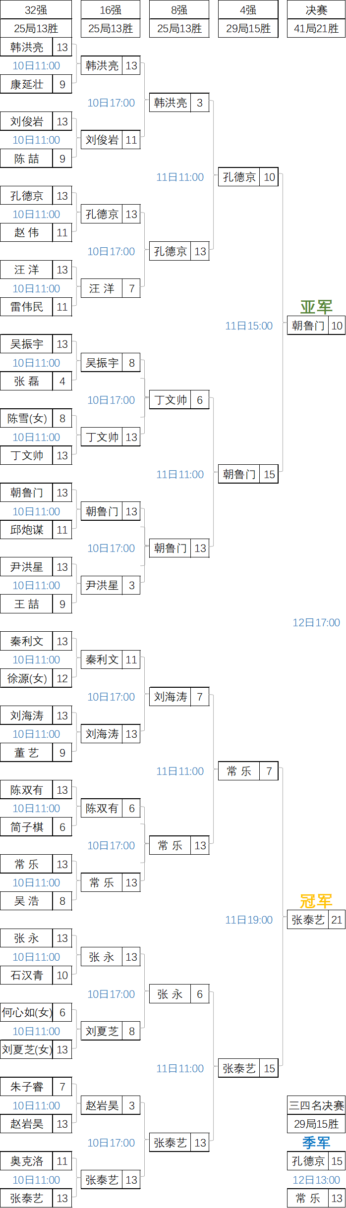 中式中国赛·第三站·对阵表[张泰艺夺冠·30万]