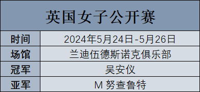 英国女子公开赛·吴安仪夺冠·赛果